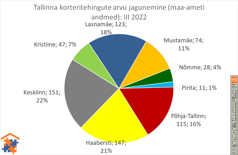 Tallinna korteritehingute arvu jagunemine (%)