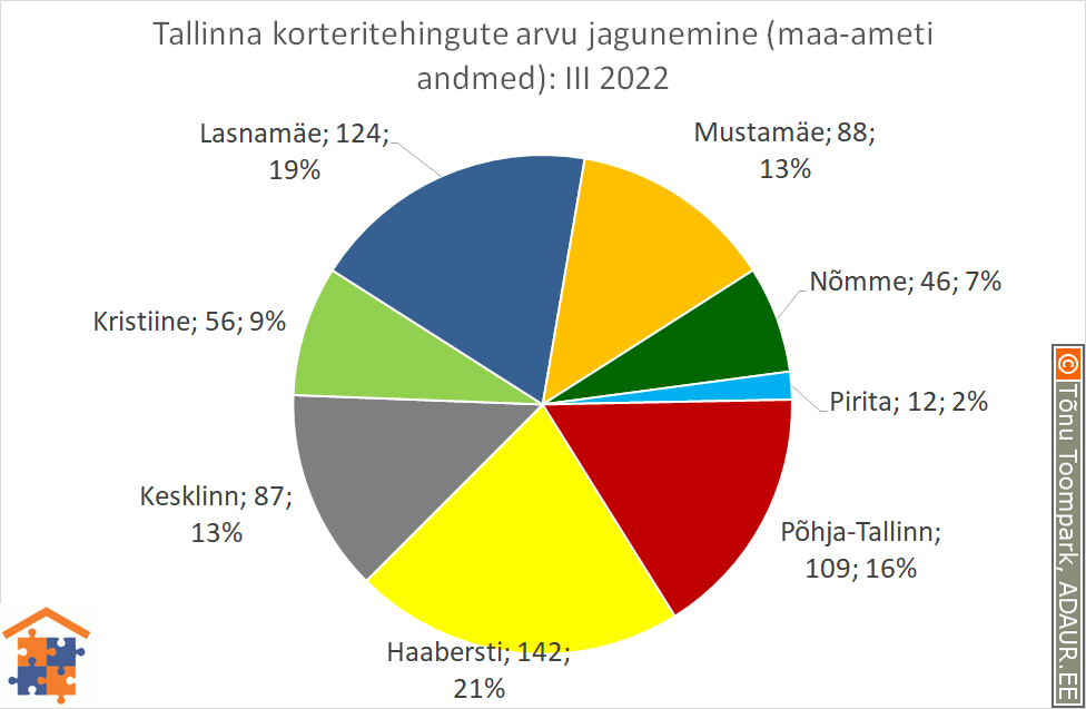 Tallinna korteritehingute arvu jagunemine (%)