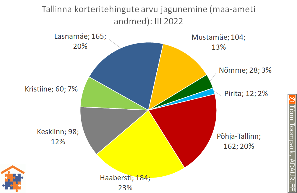 Tallinna korteritehingute arvu jagunemine (%)