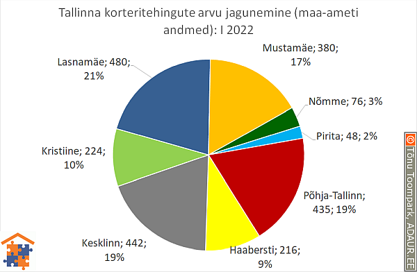 Tallinna korteritehingute arvu jagunemine (%)