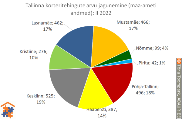 Tallinna korteritehingute arvu jagunemine (%)