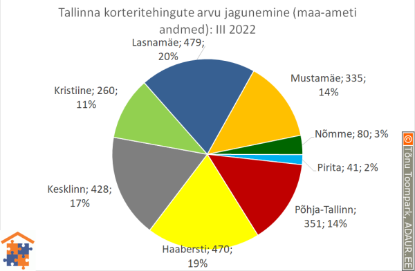 Tallinna korteritehingute arvu jagunemine (%)