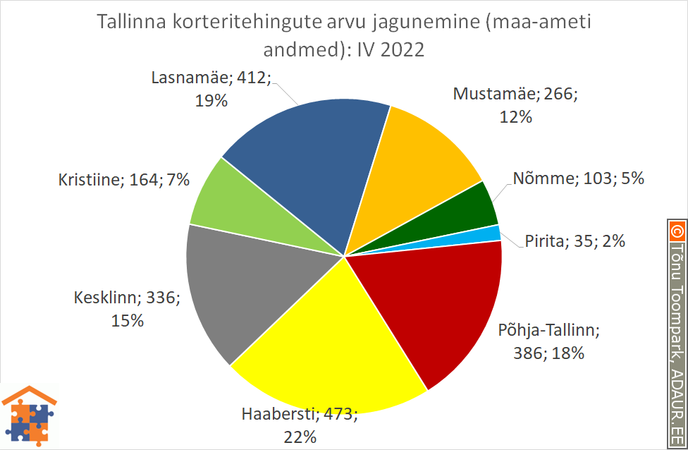 Tallinna korteritehingute arvu jagunemine (%)