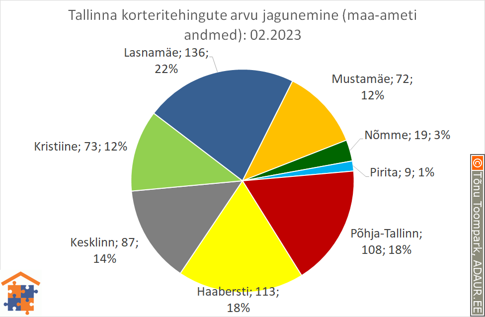 Tallinna korteritehingute arvu jagunemine (%)