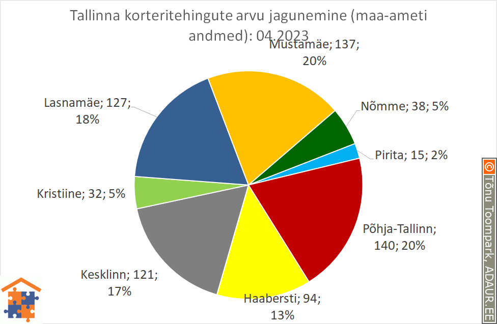 Tallinna korteritehingute arvu jagunemine (%)