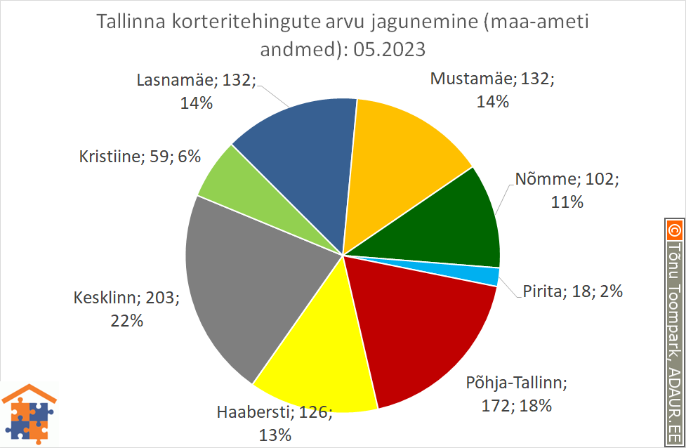 Tallinna korteritehingute arvu jagunemine (%)