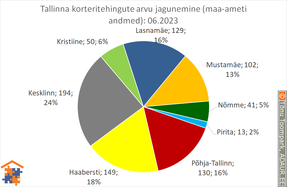 Tallinna korteritehingute arvu jagunemine (%)