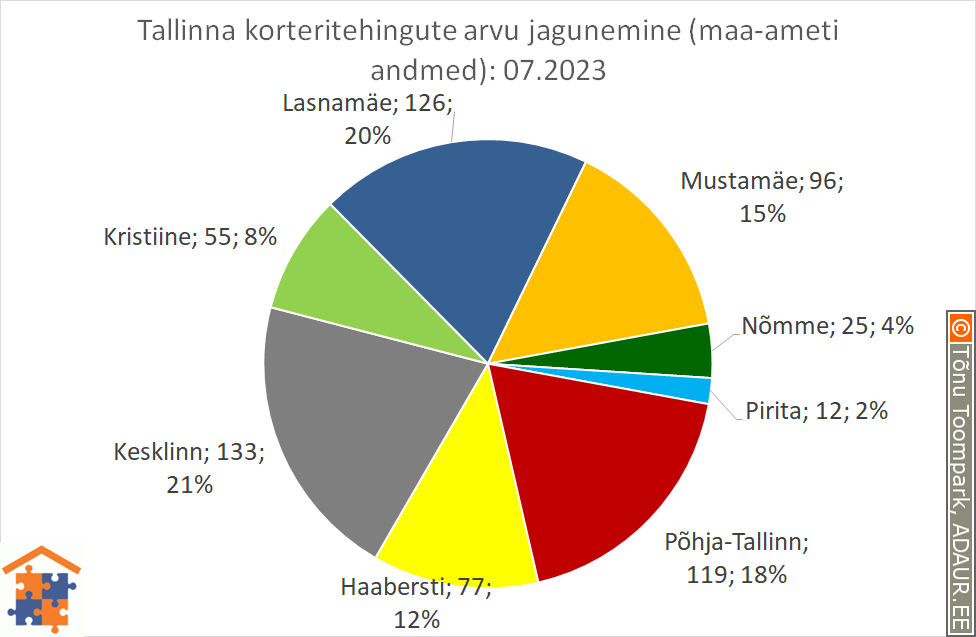 Tallinna korteritehingute arvu jagunemine (%)