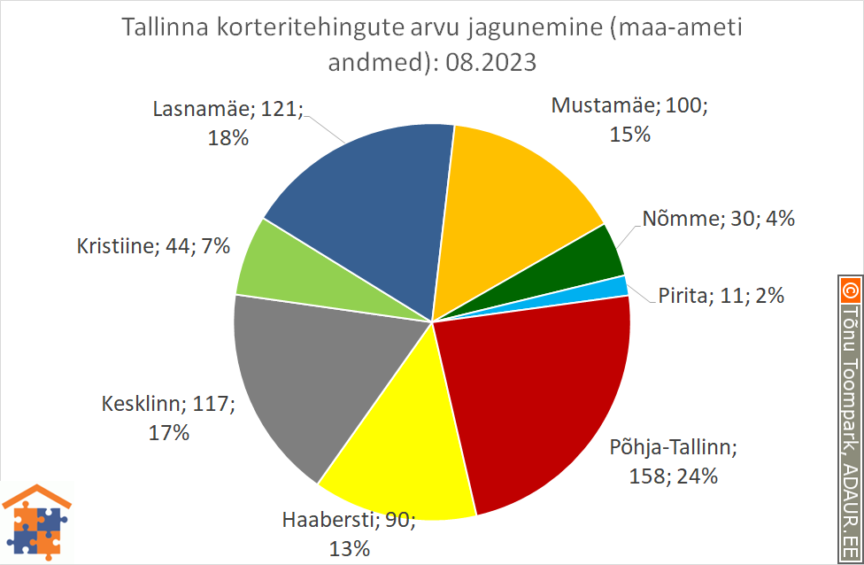 Tallinna korteritehingute arvu jagunemine (%)