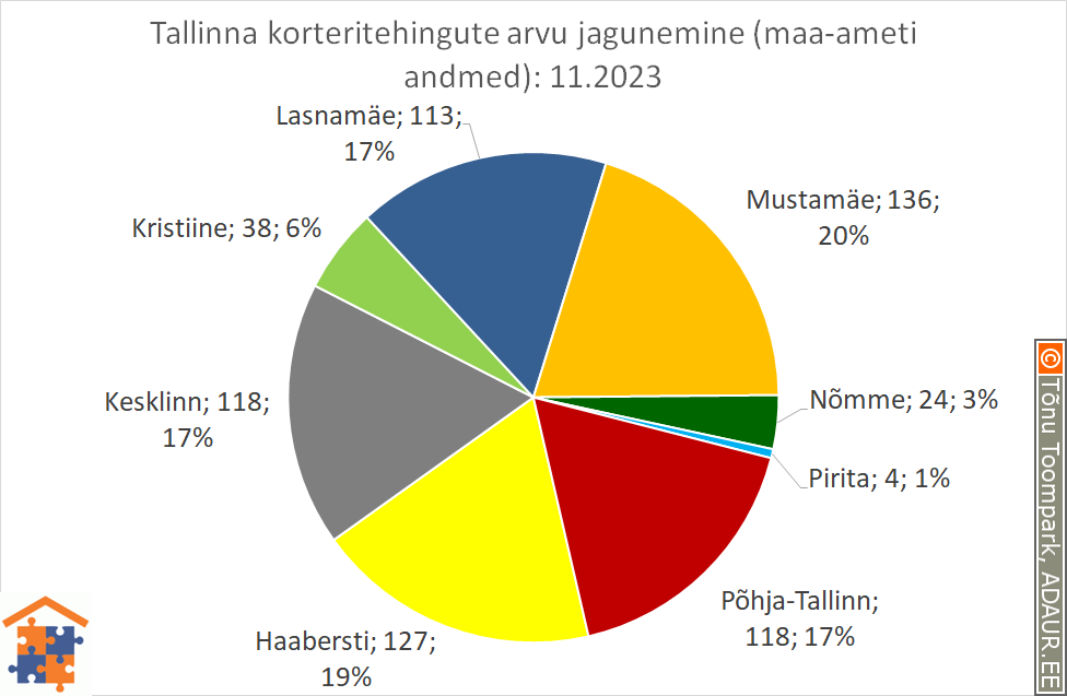 Tallinna korteritehingute arvu jagunemine (%)