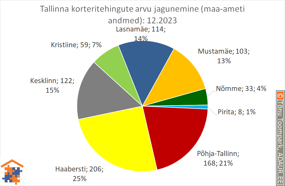 Tallinna korteritehingute arvu jagunemine (%)