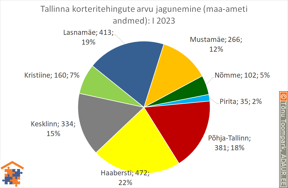 Tallinna korteritehingute arvu jagunemine (%)