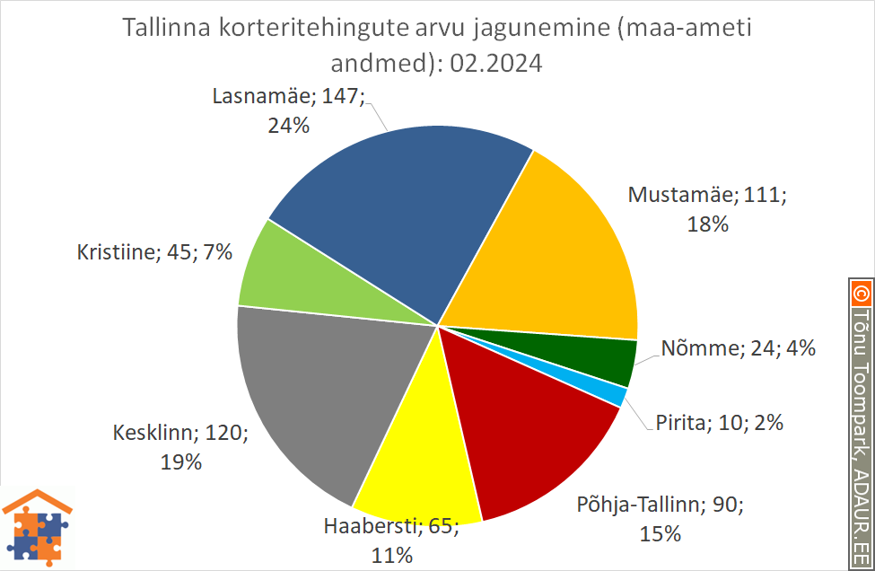 Tallinna korteritehingute arvu jagunemine (%)