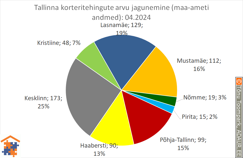 Tallinna korteritehingute arvu jagunemine (%)