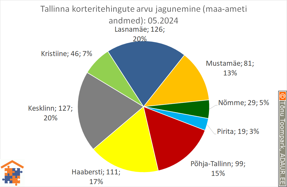 Tallinna korteritehingute arvu jagunemine (%)