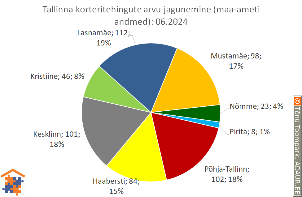 Tallinna korteritehingute arvu jagunemine (%)