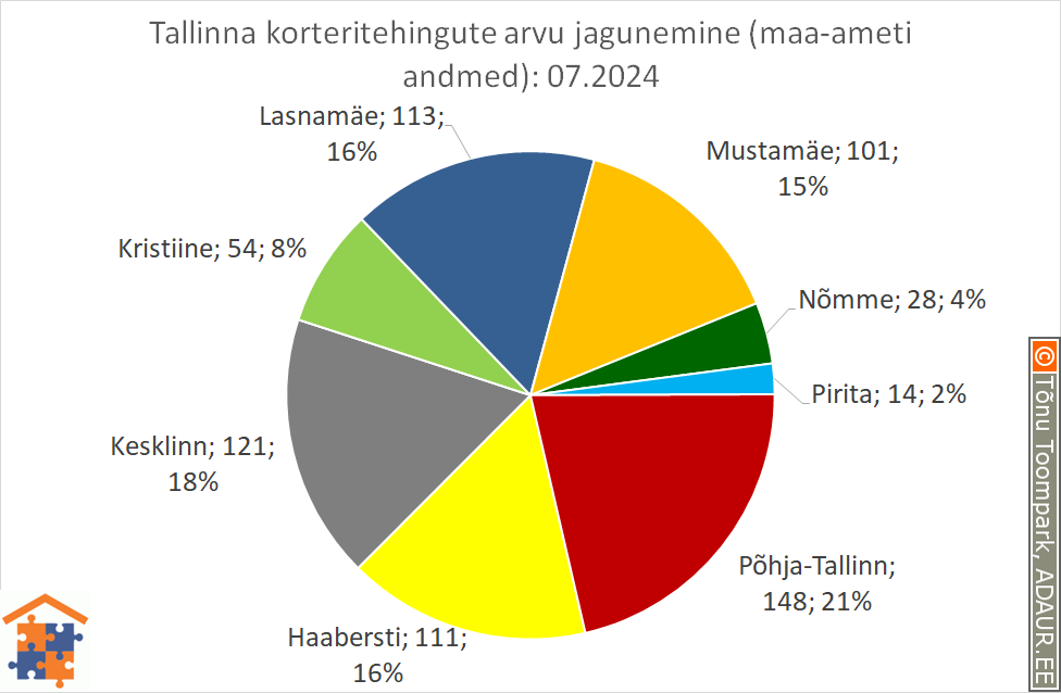 Tallinna korteritehingute arvu jagunemine (%)