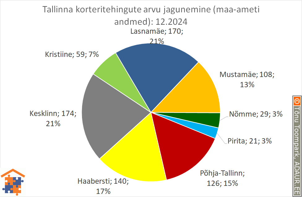 Tallinna korteritehingute arvu jagunemine (%)
