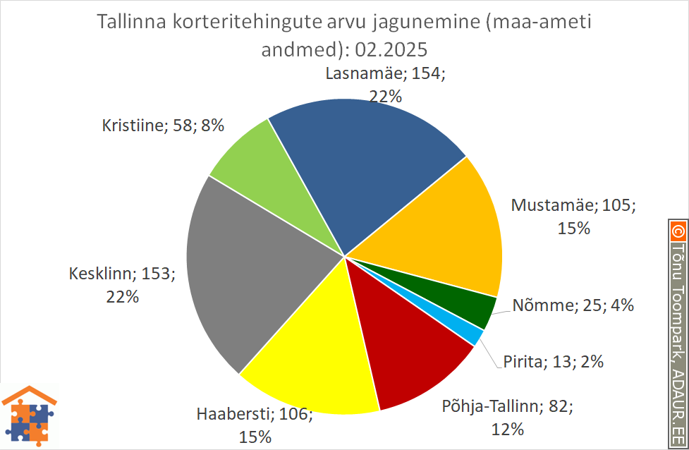 Tallinna korteritehingute arvu jagunemine (%)