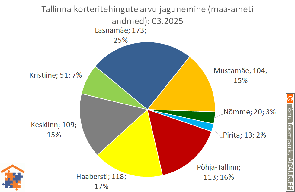 Tallinna korteritehingute arvu jagunemine (%)