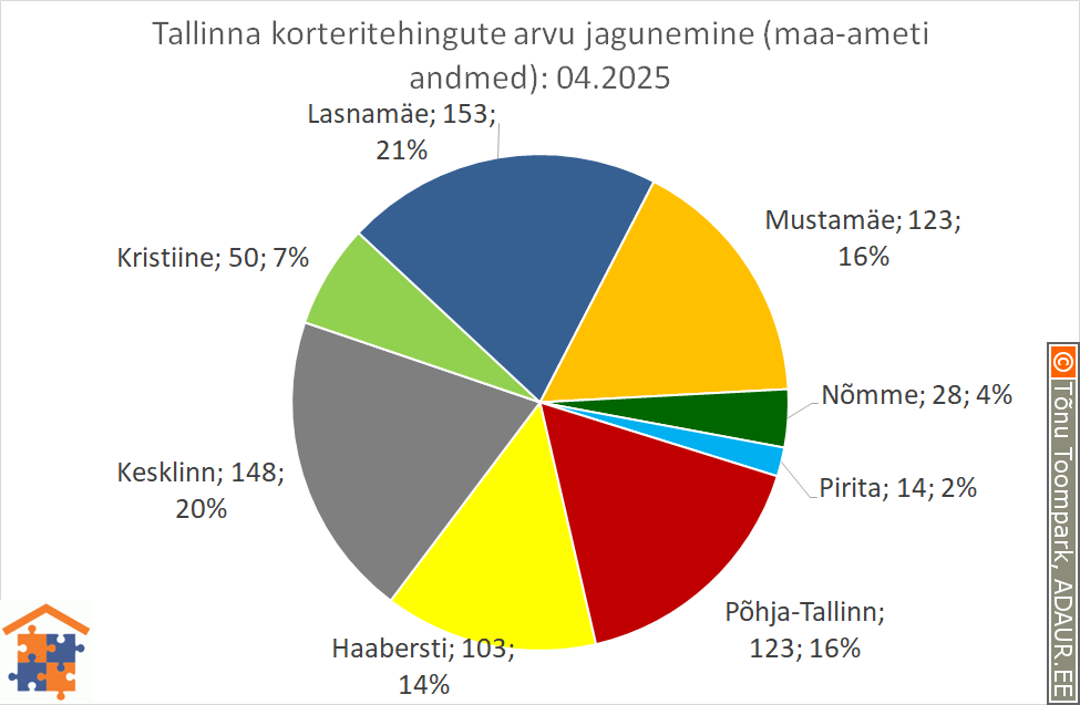 Tallinna korteritehingute arvu jagunemine (%)