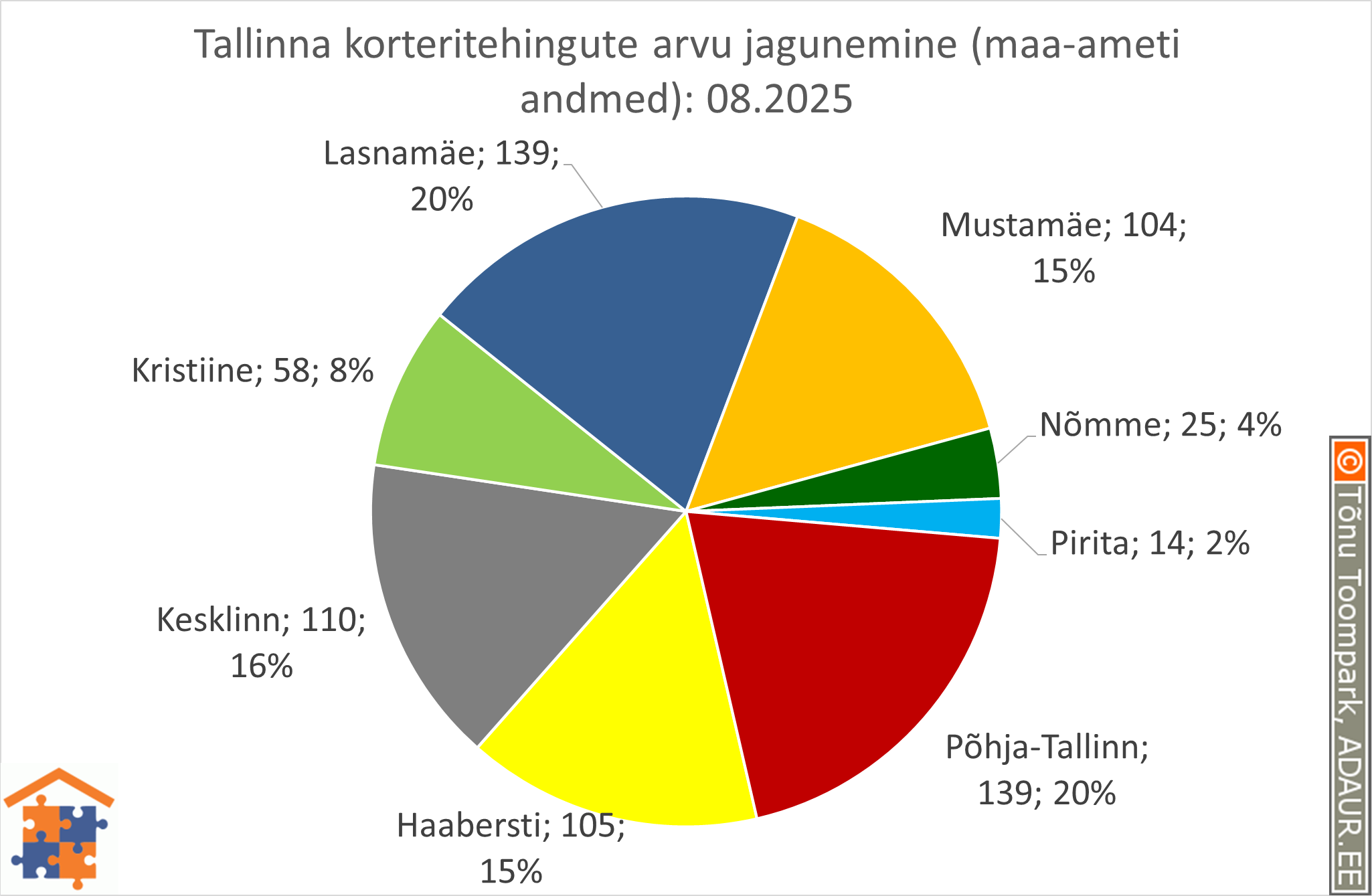 Tallinna korteritehingute arvu jagunemine (%)