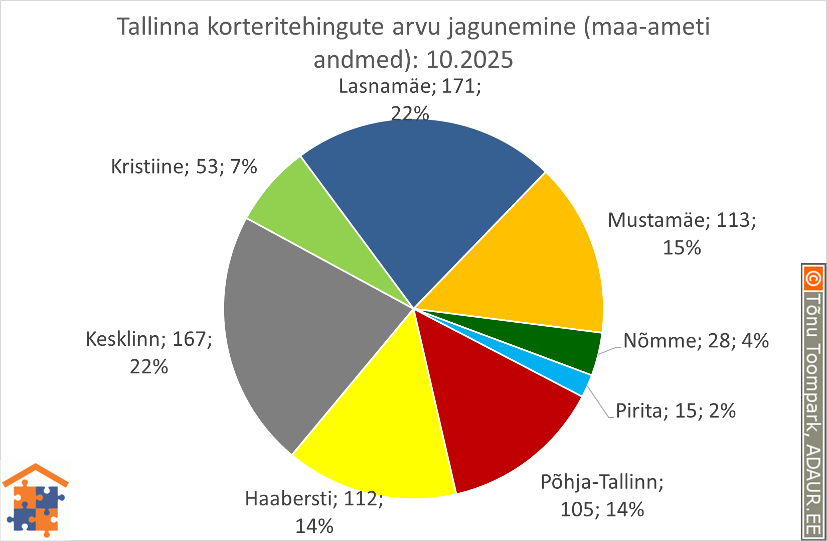 Tallinna korteritehingute arvu jagunemine (%) Tallinna korteritehingute arvu jagunemine (%)