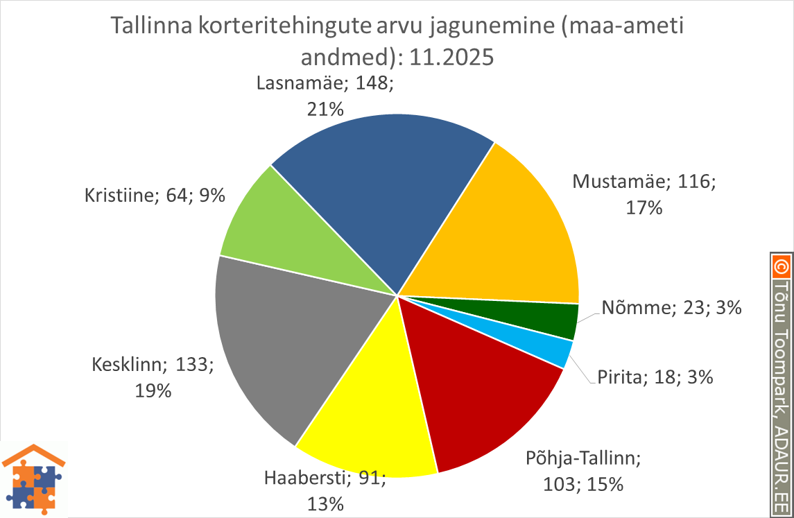 Tallinna korteritehingute arvu jagunemine (%)