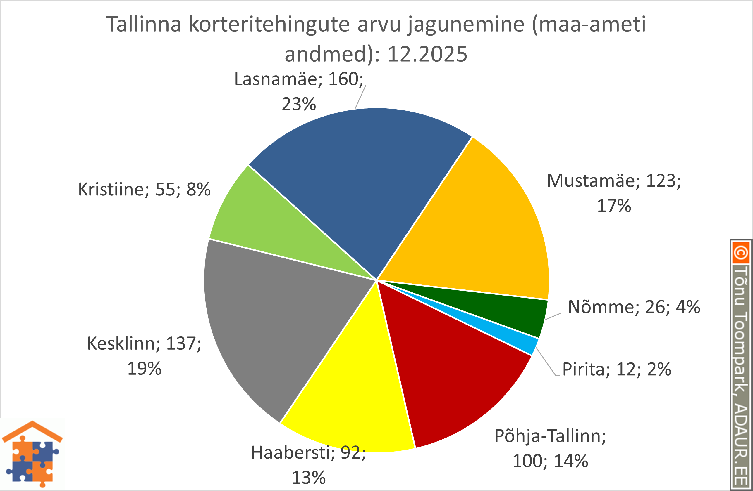 Tallinna korteritehingute arvu jagunemine (%)