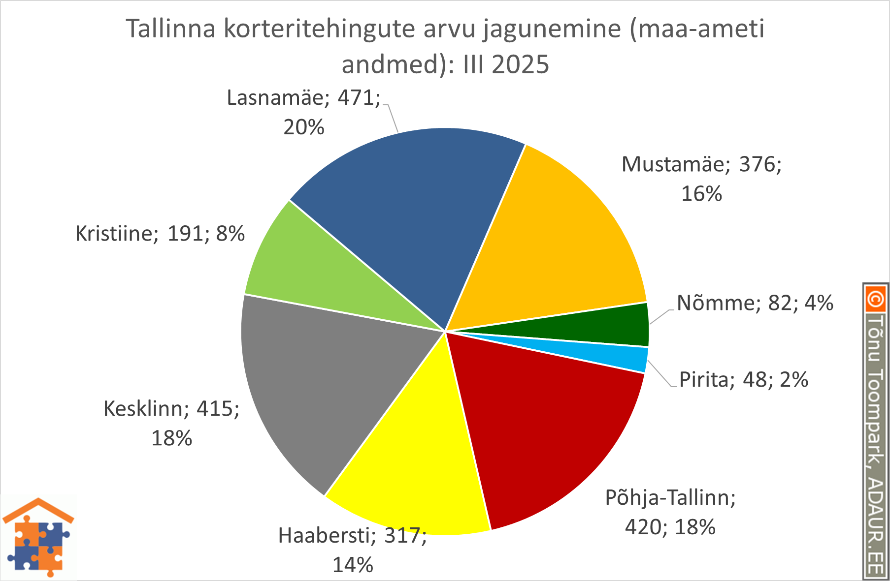 Tallinna korteritehingute arvu jagunemine (%)