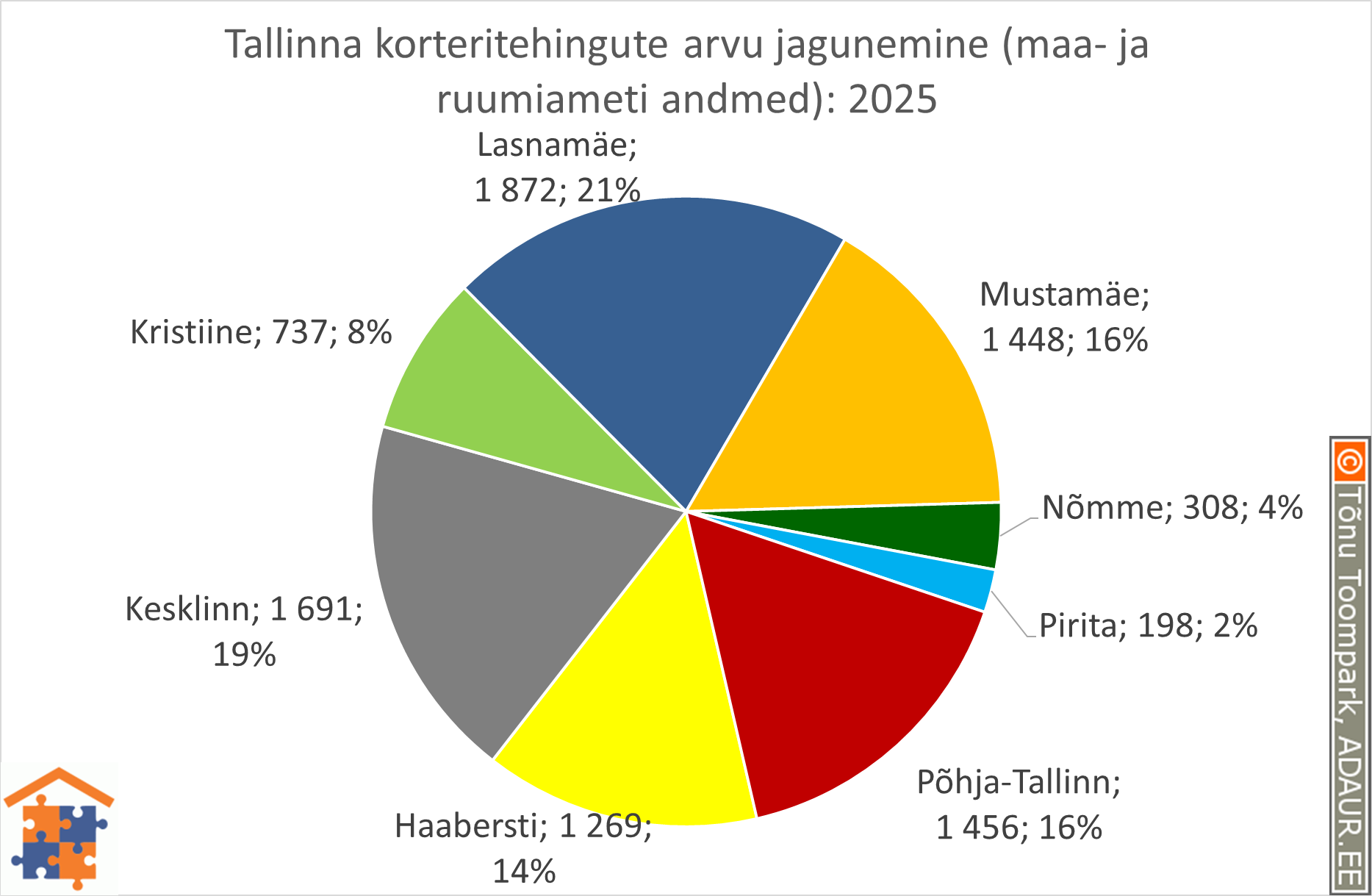 Tallinna korteritehingute arvu jagunemine (%)