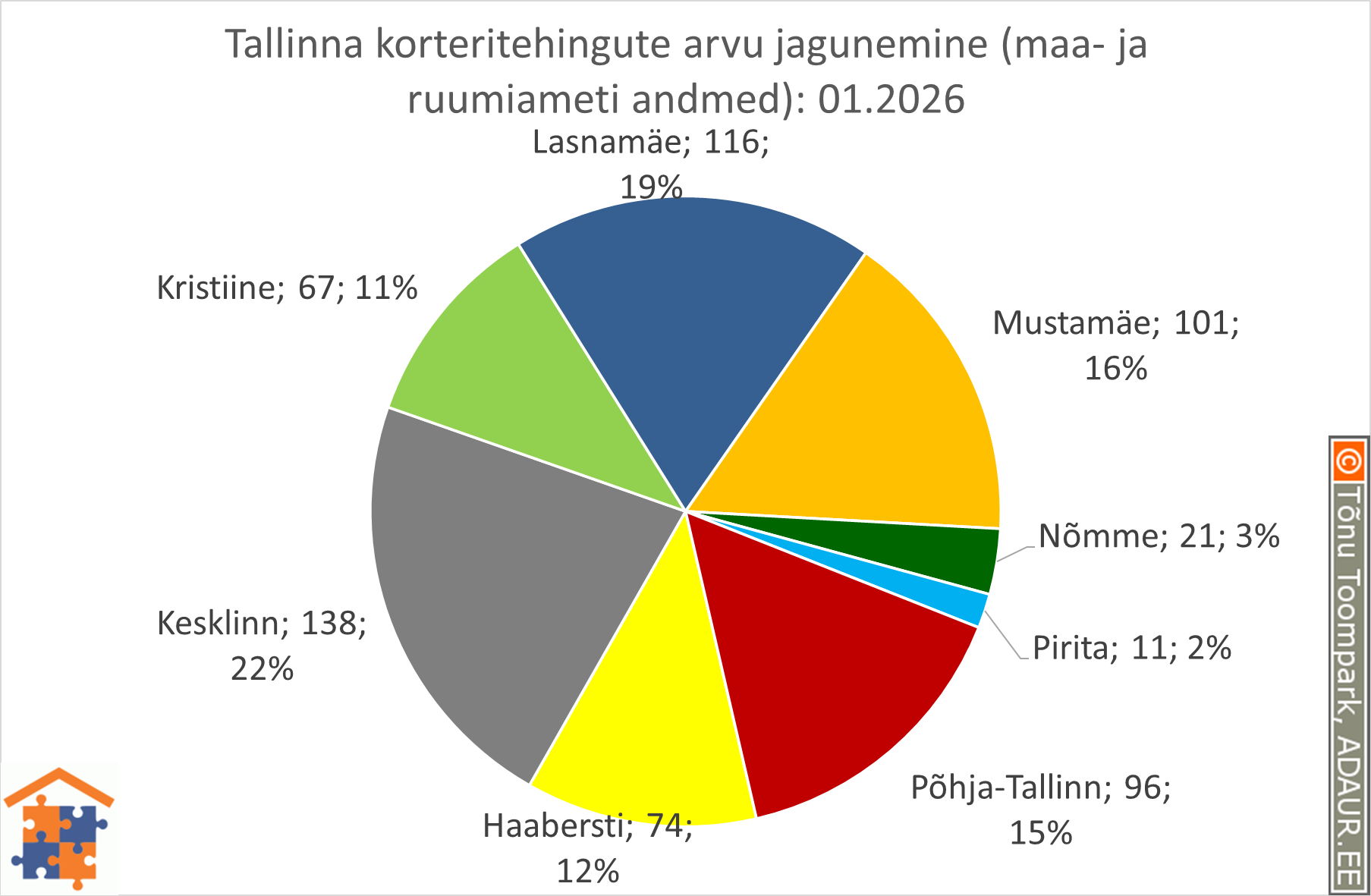 Tallinna korteritehingute arvu jagunemine (%)