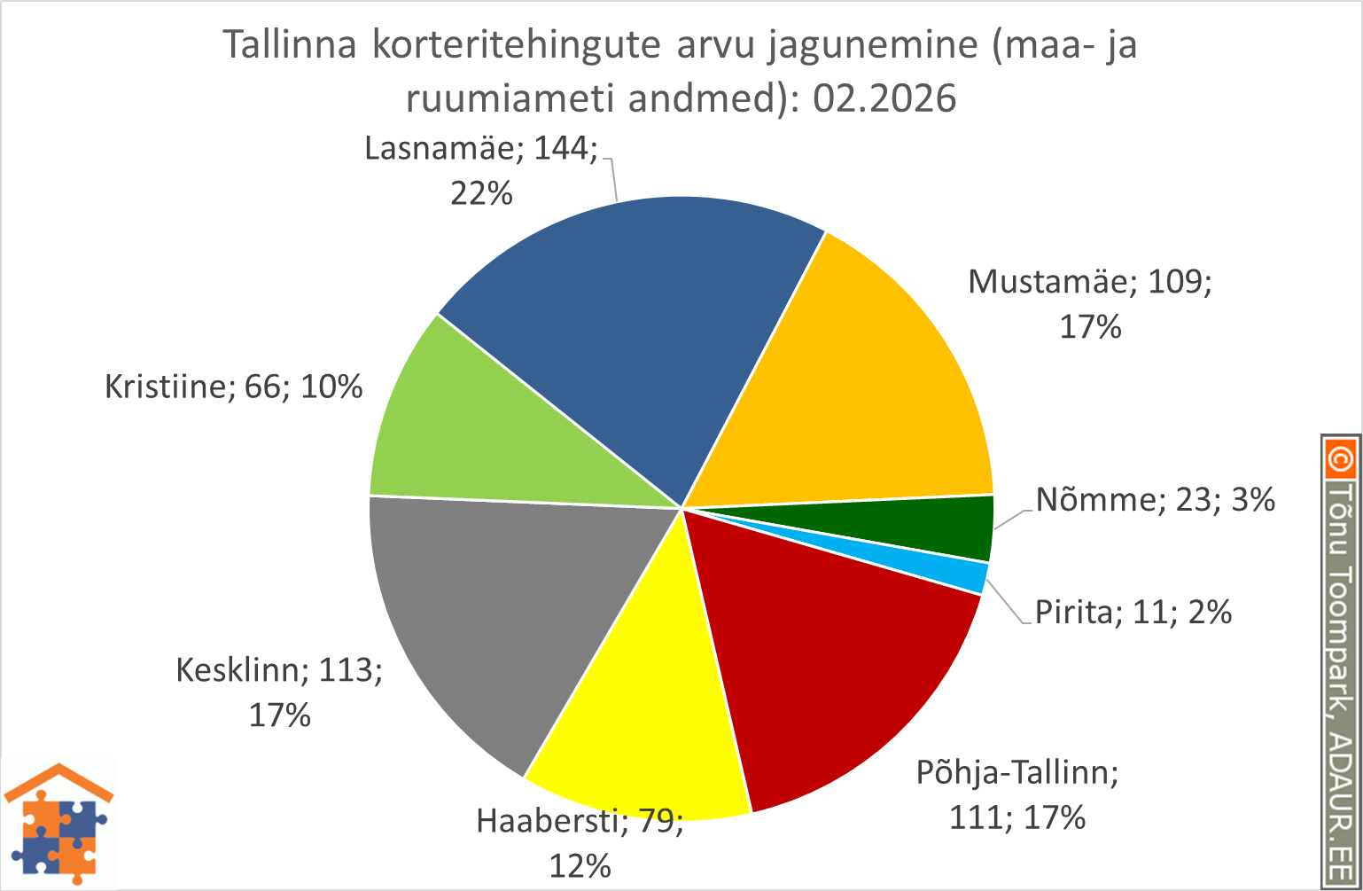 Tallinna korteritehingute arvu jagunemine (%)