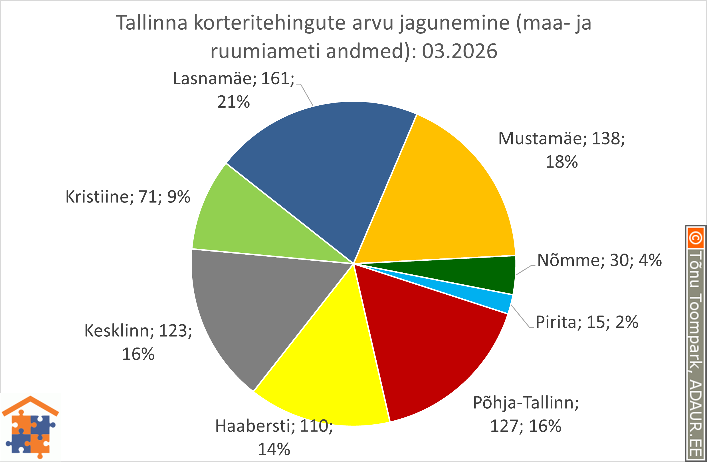 Tallinna korteritehingute arvu jagunemine (%)