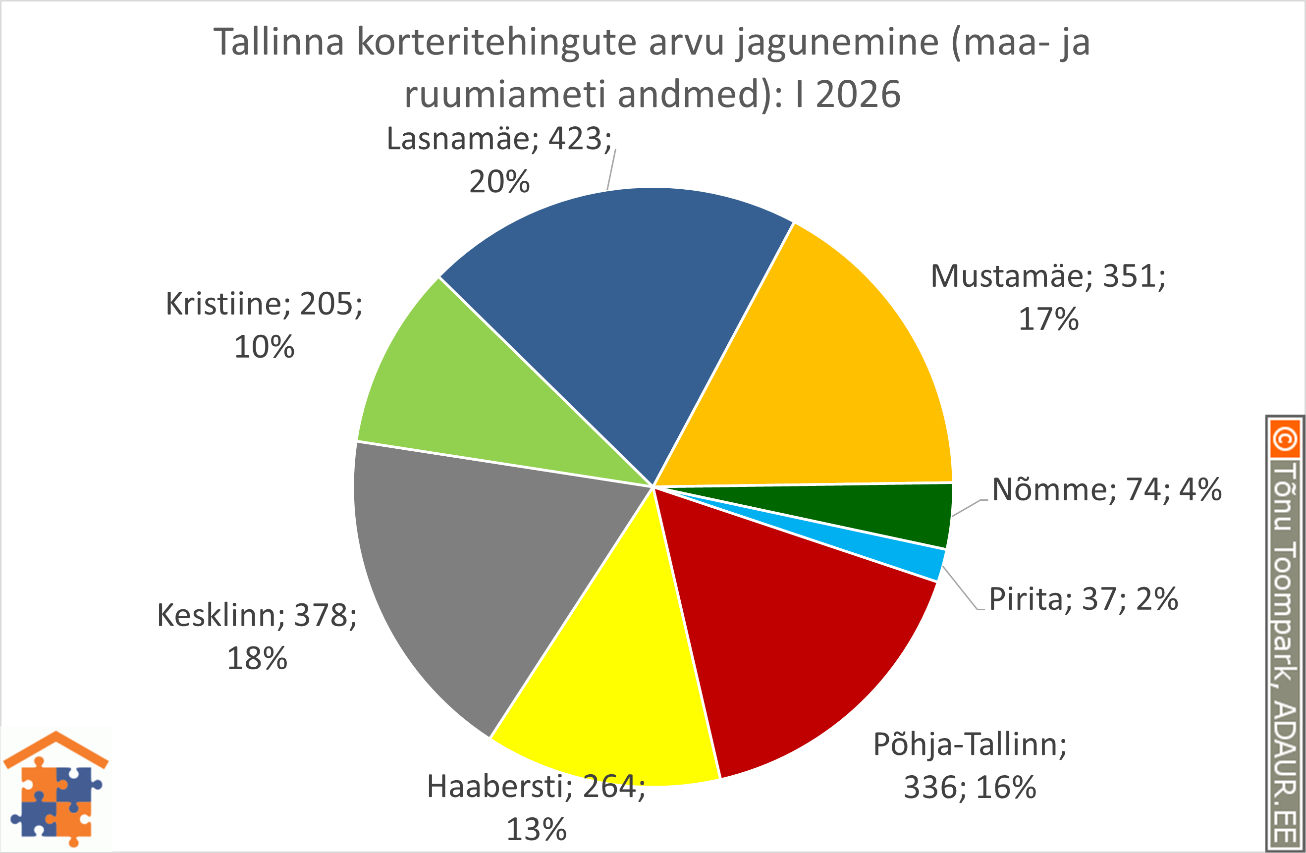 Tallinna korteritehingute arvu jagunemine (%)