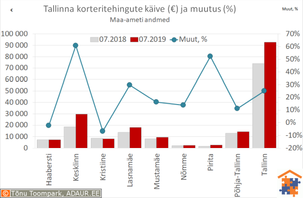 Tallinna korteritehingute käive (€) ja aastane muutus (%)