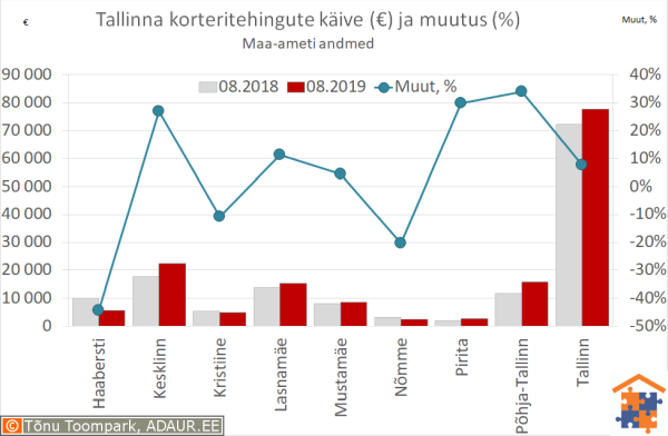 Tallinna korteritehingute käive (€) ja aastane muutus (%)