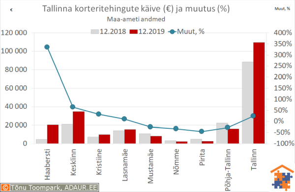 Tallinna korteritehingute käive (€) ja aastane muutus (%)