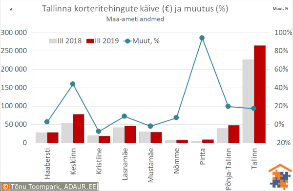 Tallinna korteritehingute käive (€) ja aastane muutus (%)