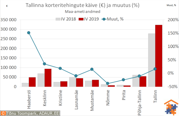 Tallinna korteritehingute käive (€) ja aastane muutus (%)