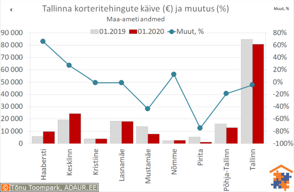 Tallinna korteritehingute käive (€) ja aastane muutus (%)