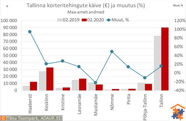 Tallinna korteritehingute käive (€) ja aastane muutus (%)