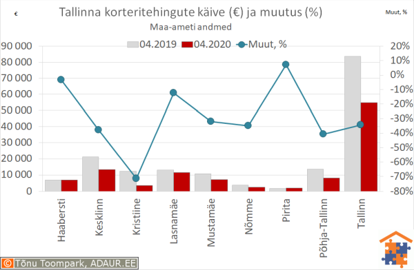 Tallinna korteritehingute käive (€) ja aastane muutus (%)