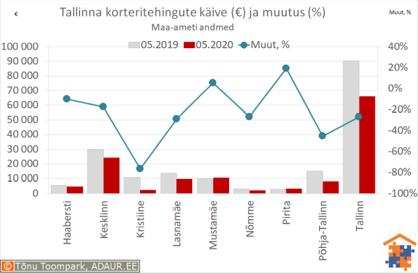 Tallinna korteritehingute käive (€) ja aastane muutus (%)