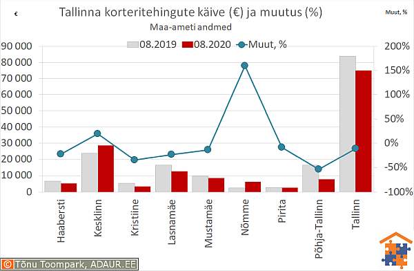 Tallinna korteritehingute käive (€) ja aastane muutus (%)