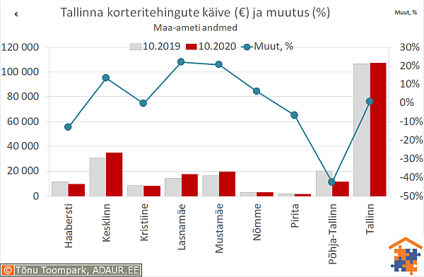 Tallinna korteritehingute käive (€) ja aastane muutus (%)