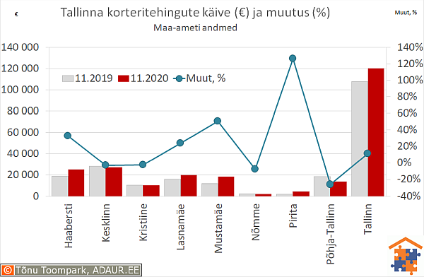 Tallinna korteritehingute käive (€) ja aastane muutus (%)