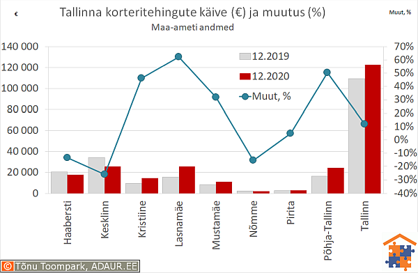 Tallinna korteritehingute käive (€) ja aastane muutus (%)