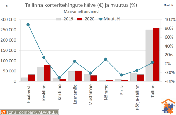 Tallinna korteritehingute käive (€) ja aastane muutus (%)