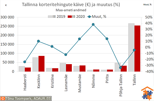 Tallinna korteritehingute käive (€) ja aastane muutus (%)